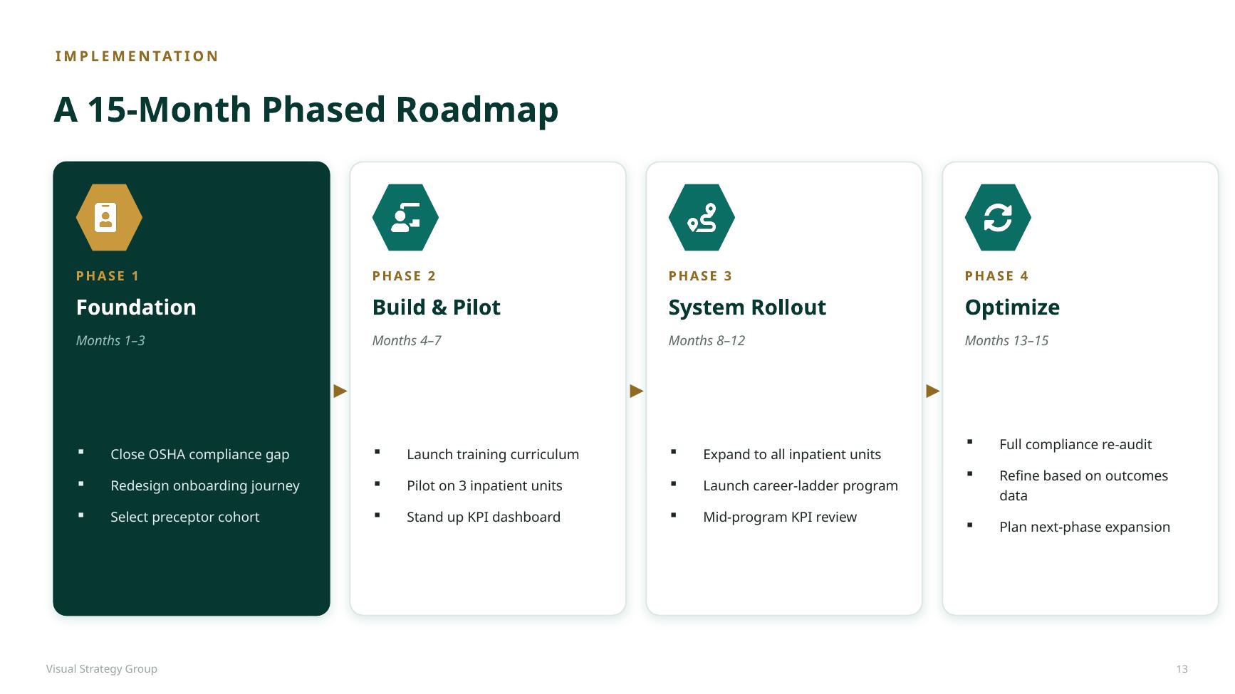 Implementation: a 15-month phased roadmap