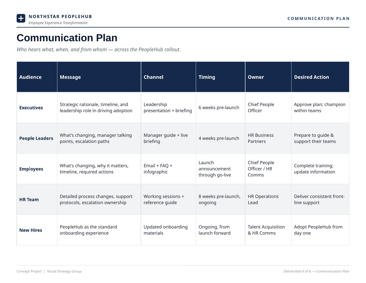 Communication plan: audience, message, channel, timing, owner, and desired action