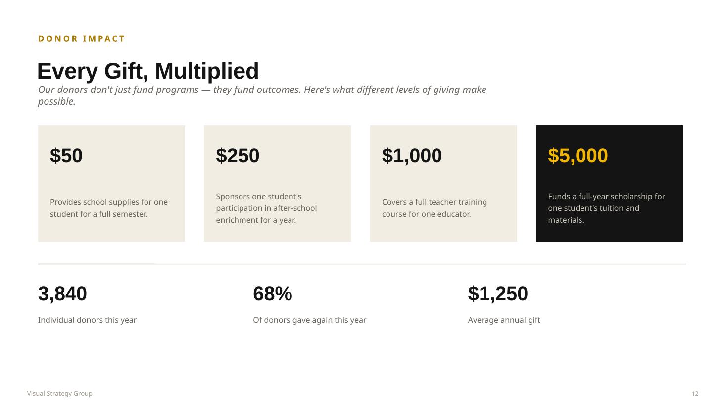 Donor impact: what every gift level makes possible