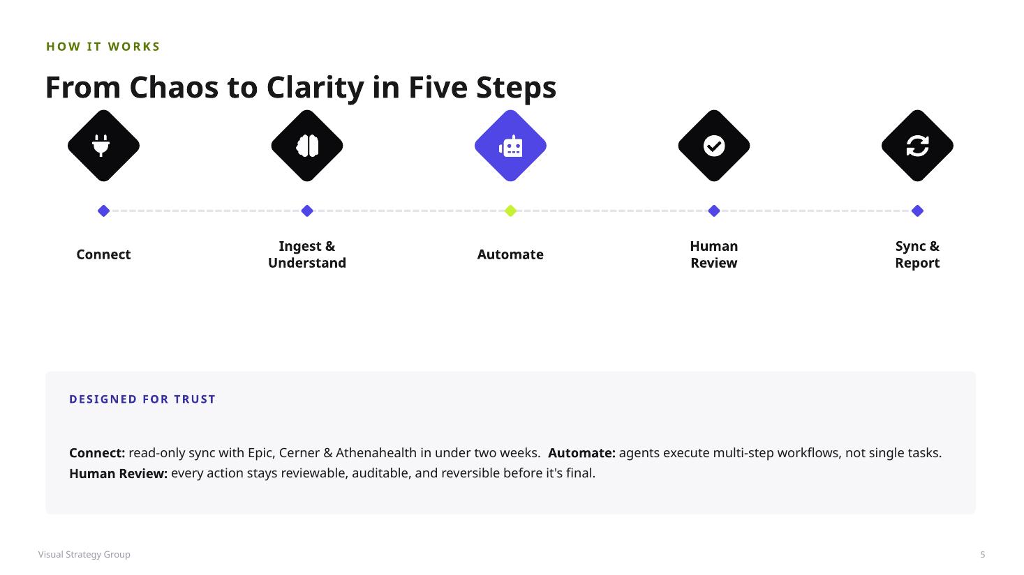 How it works: from chaos to clarity in five steps