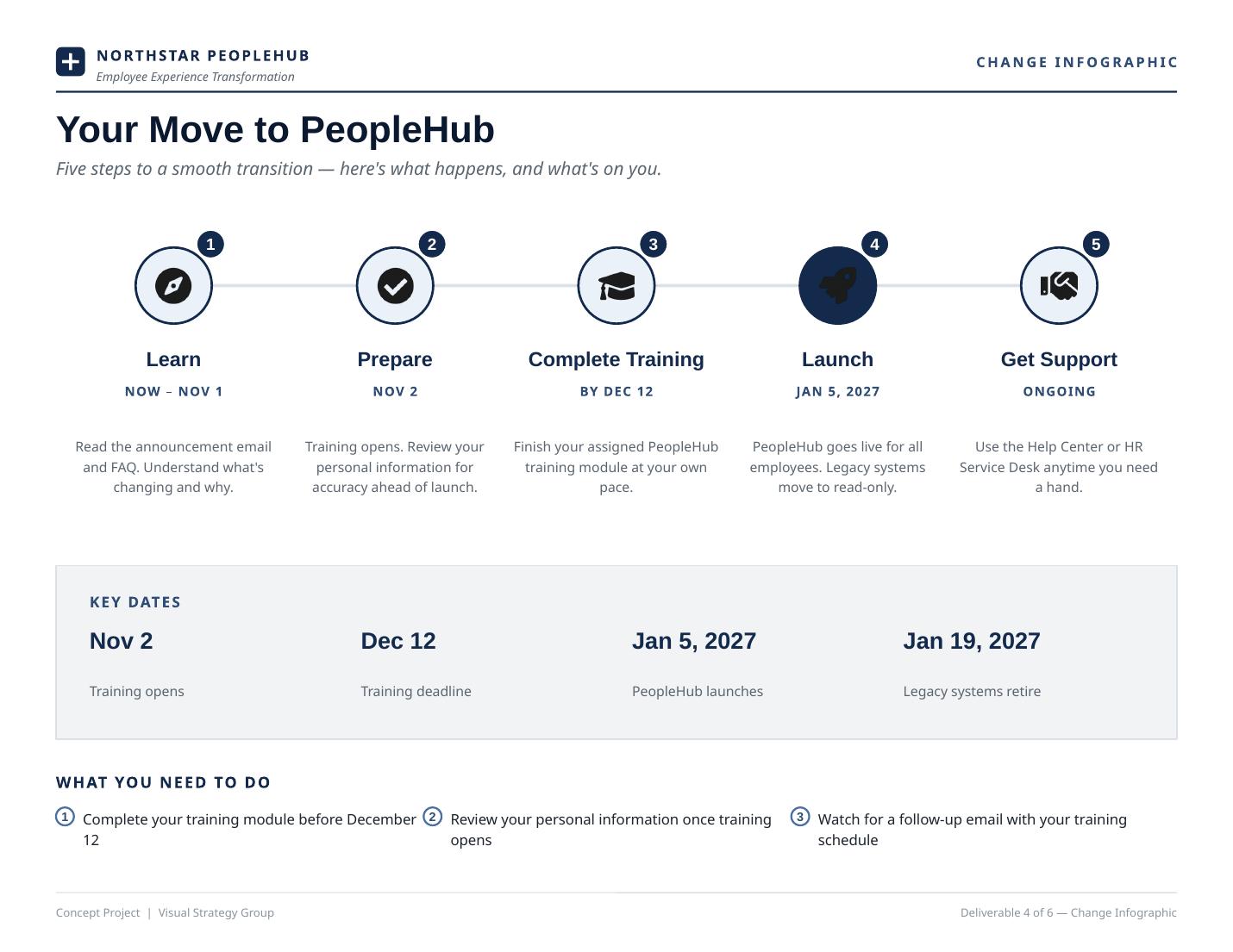 Change infographic mapping the five-step employee journey to launch
