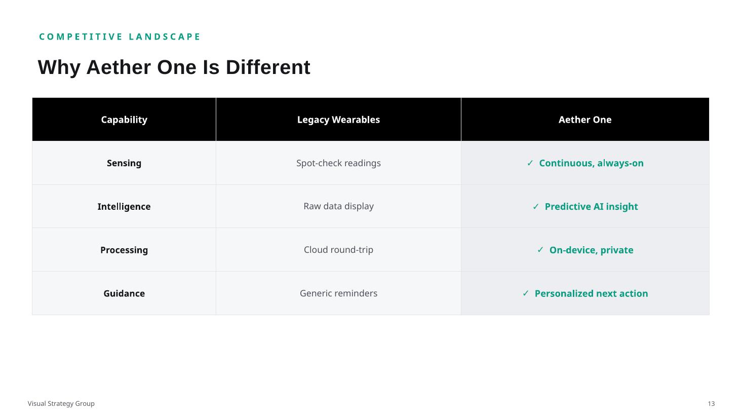 Competitive landscape: capability comparison against legacy wearables