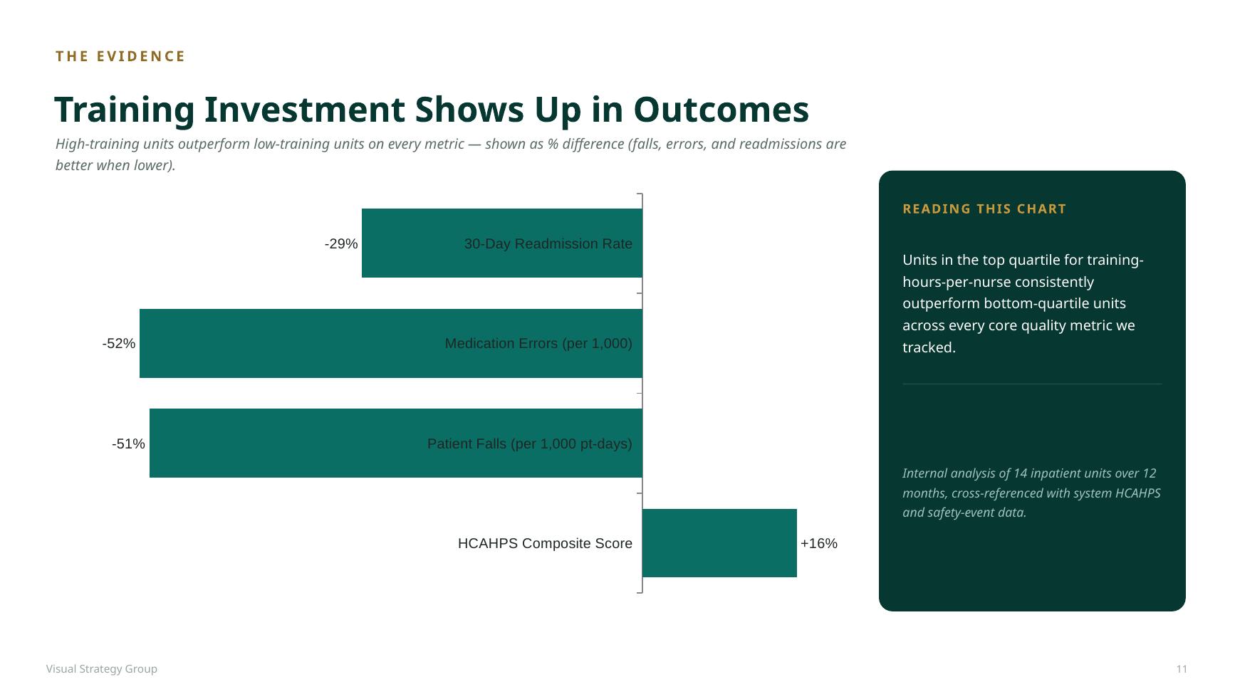 The evidence: high-training units outperform on every quality metric
