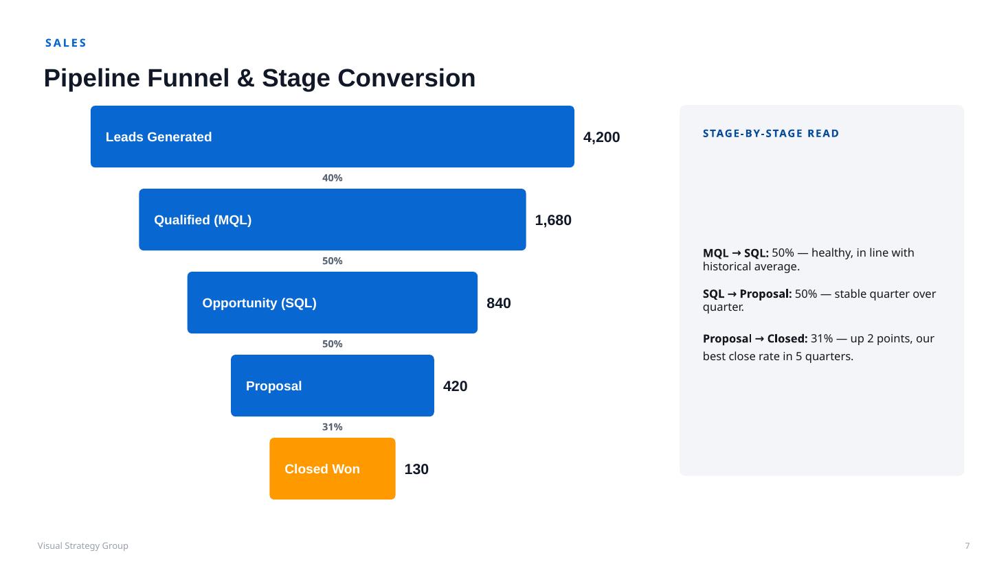 Pipeline funnel and stage-by-stage conversion